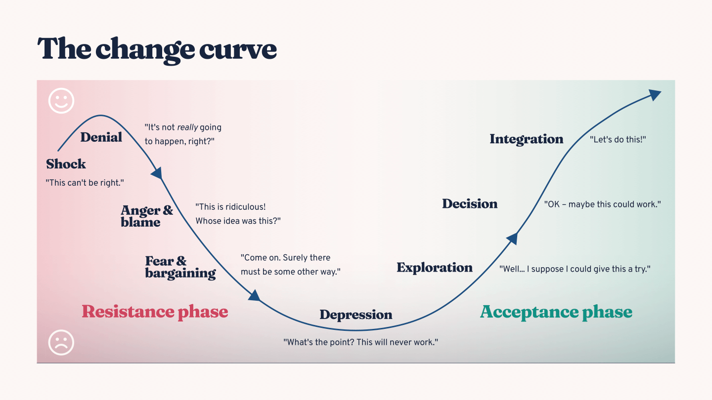 change-curve-management-model-explained-with-hd-diagram-download